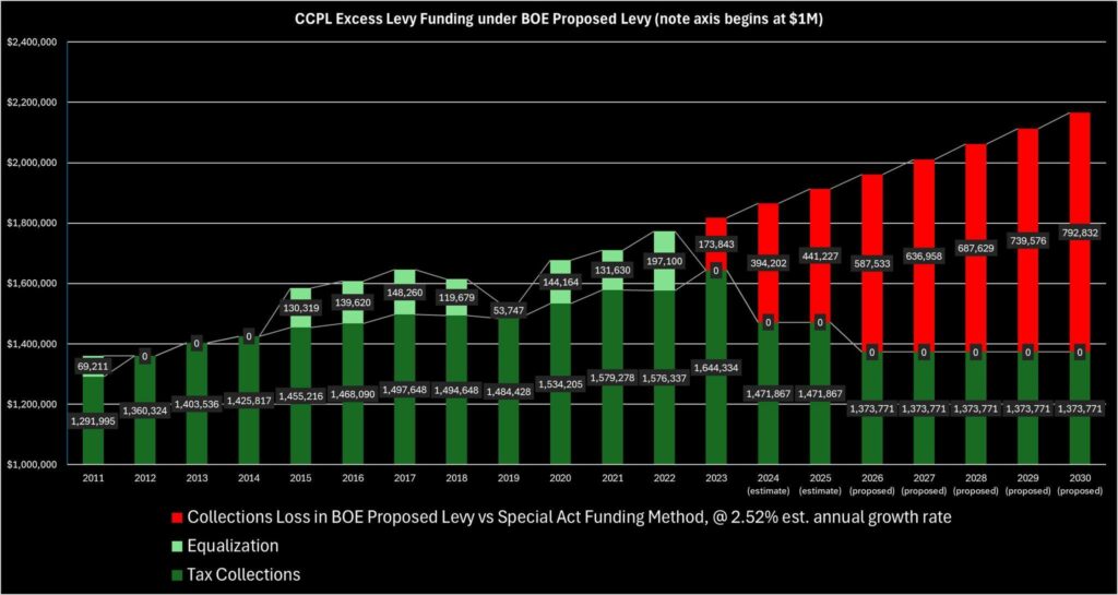 A graph showing funding received from the BoE levy since 2011, including the proposed amounts. 

Starting in 2023, the amount of Equalization Funds has been reduced to zero, with a chart showing how much equalization funding would be lost with the proposed levy, increasing by year. 

By 2030, the amount of equalization funding lost is shown as $792,832